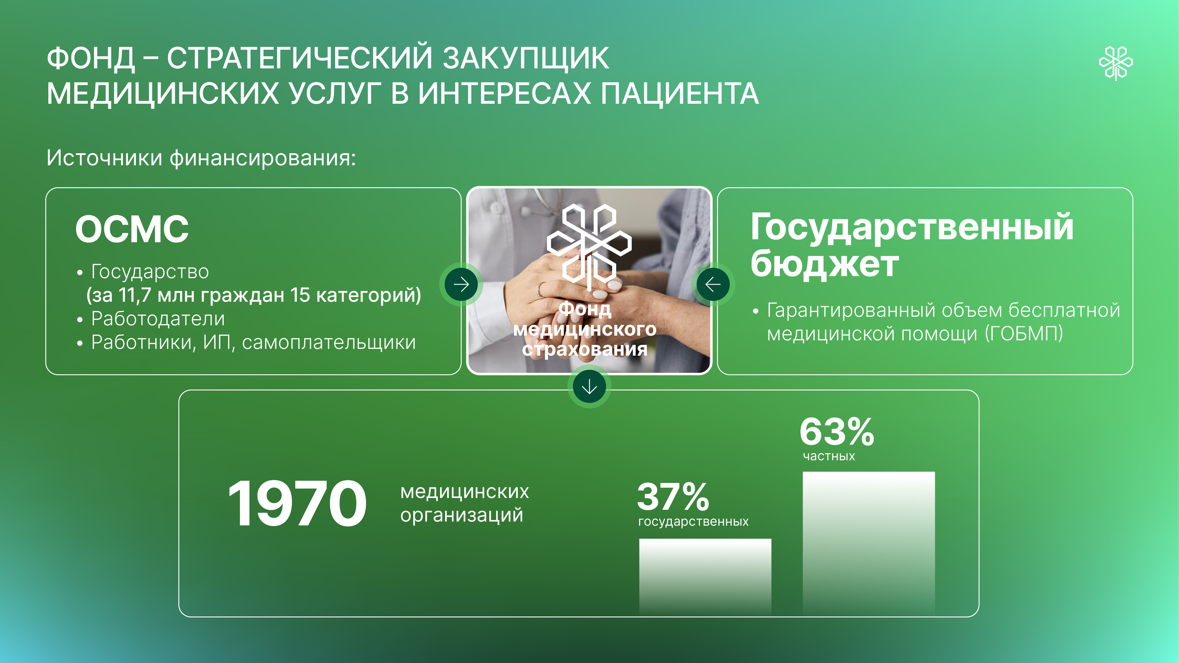 За девять месяцев на счета ФСМС поступило 884,8 млрд тенге взносов 2532147 - Kapital.kz 