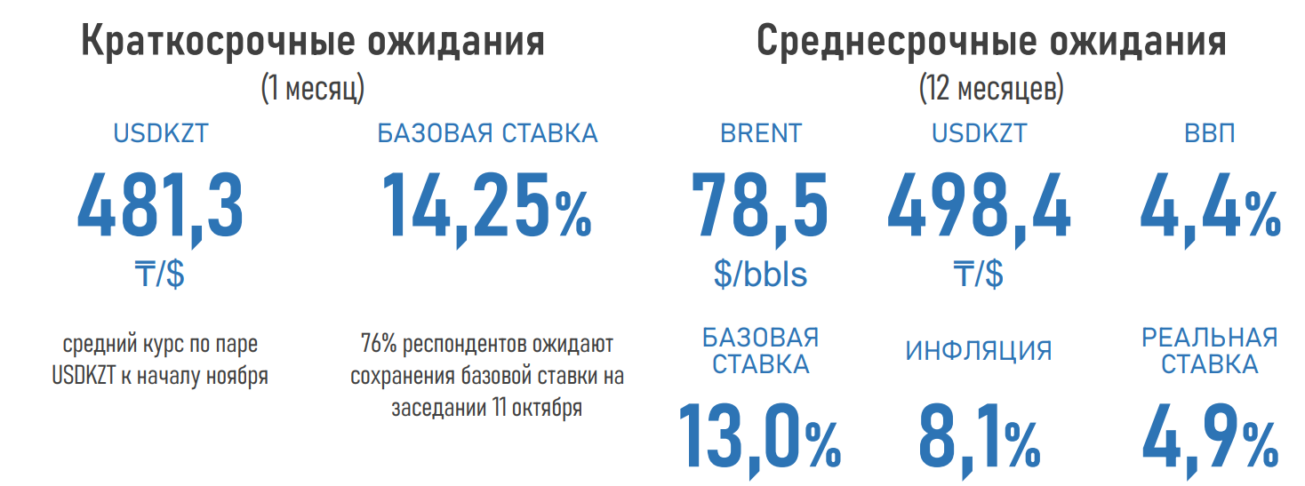 Сохранения базовой ставки ожидают 76% опрошенных экспертов 3413449 — Kapital.kz 