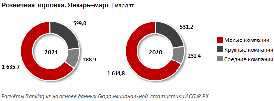 Розничный торговый оборот Казахстана сократился на 3% 750825 - Kapital.kz 