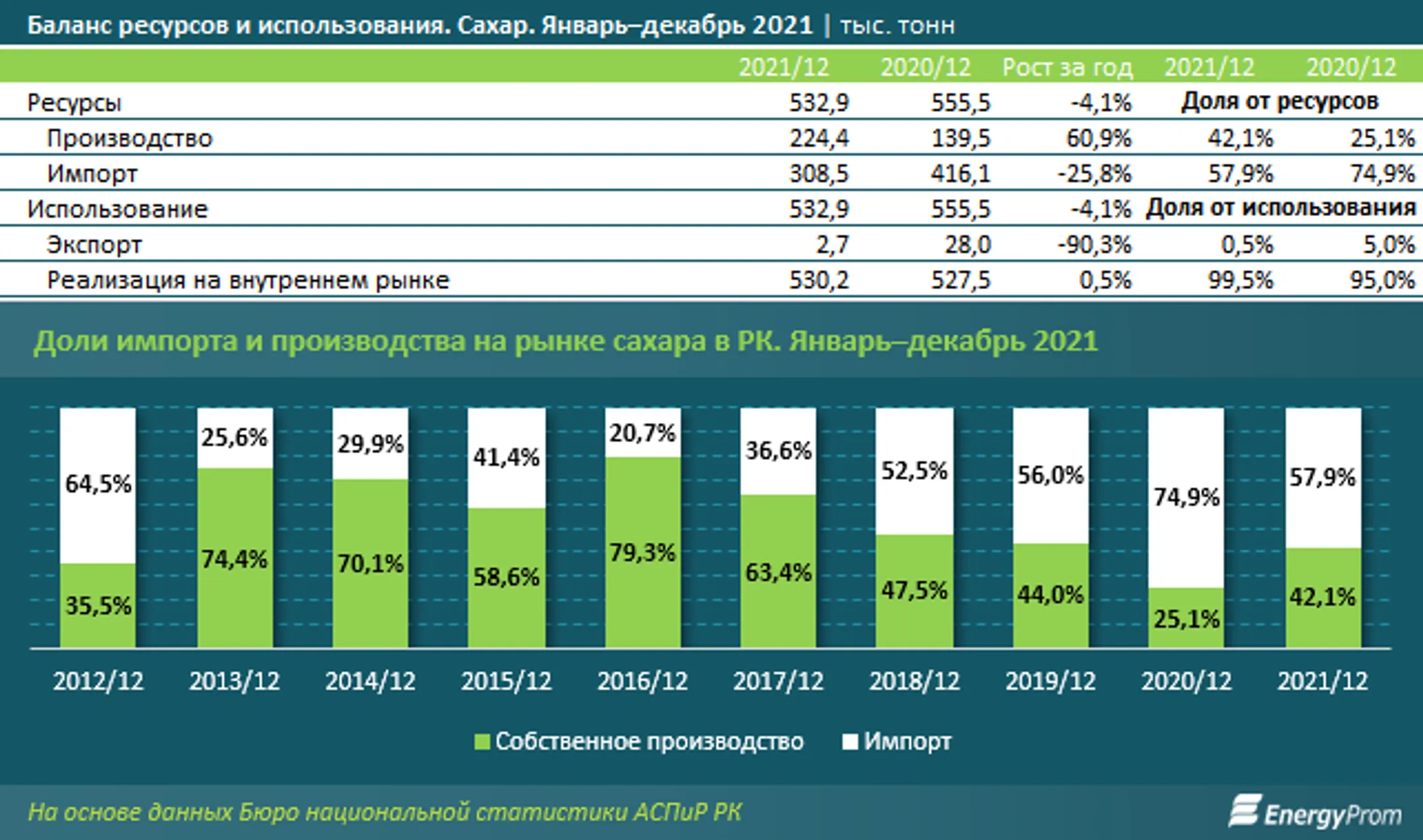 В январе в Казахстане произвели 17 тысяч тонн сахара - Image Kapital.kz