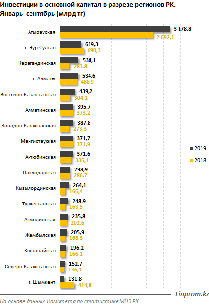 Капиталовложения в экономику страны планомерно растут 96687 - Kapital.kz 