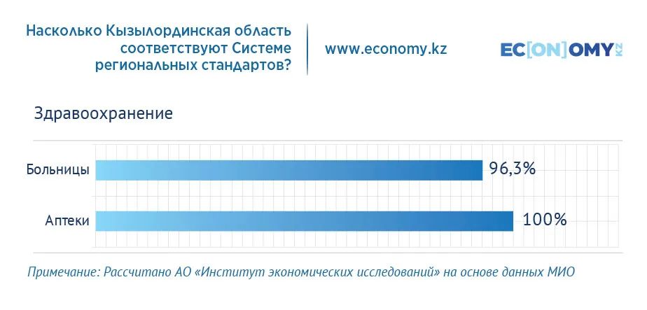 Обеспеченность населения Кызылординской области теплоснабжением составляет 30%  3025387 - Kapital.kz 