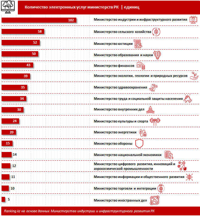 Министерства готовы предоставить казахстанцам 87% услуг в онлайн-формате 258061 - Kapital.kz 