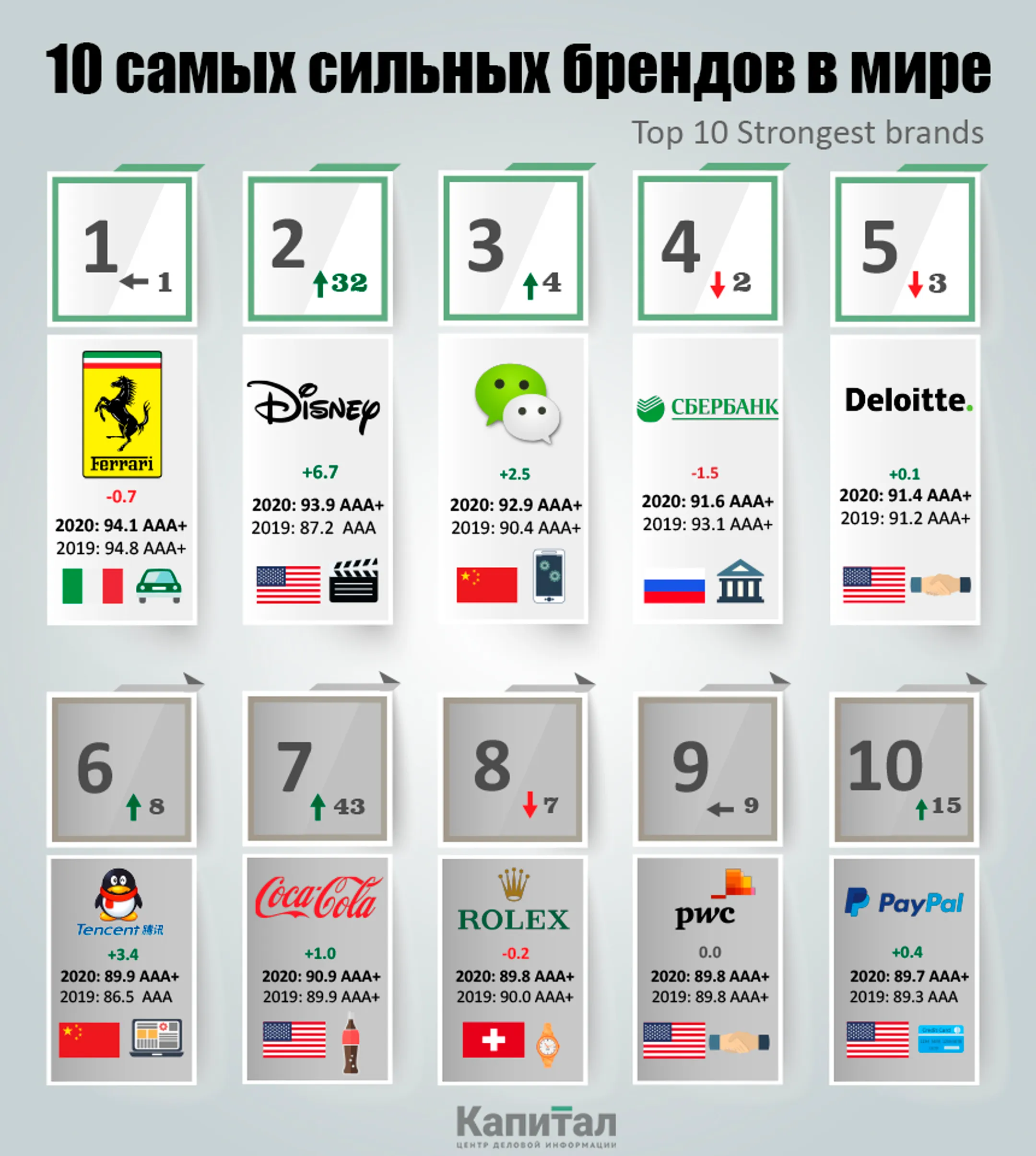 Ferrari стал самым «сильным» брендом в мире - Image Kapital.kz