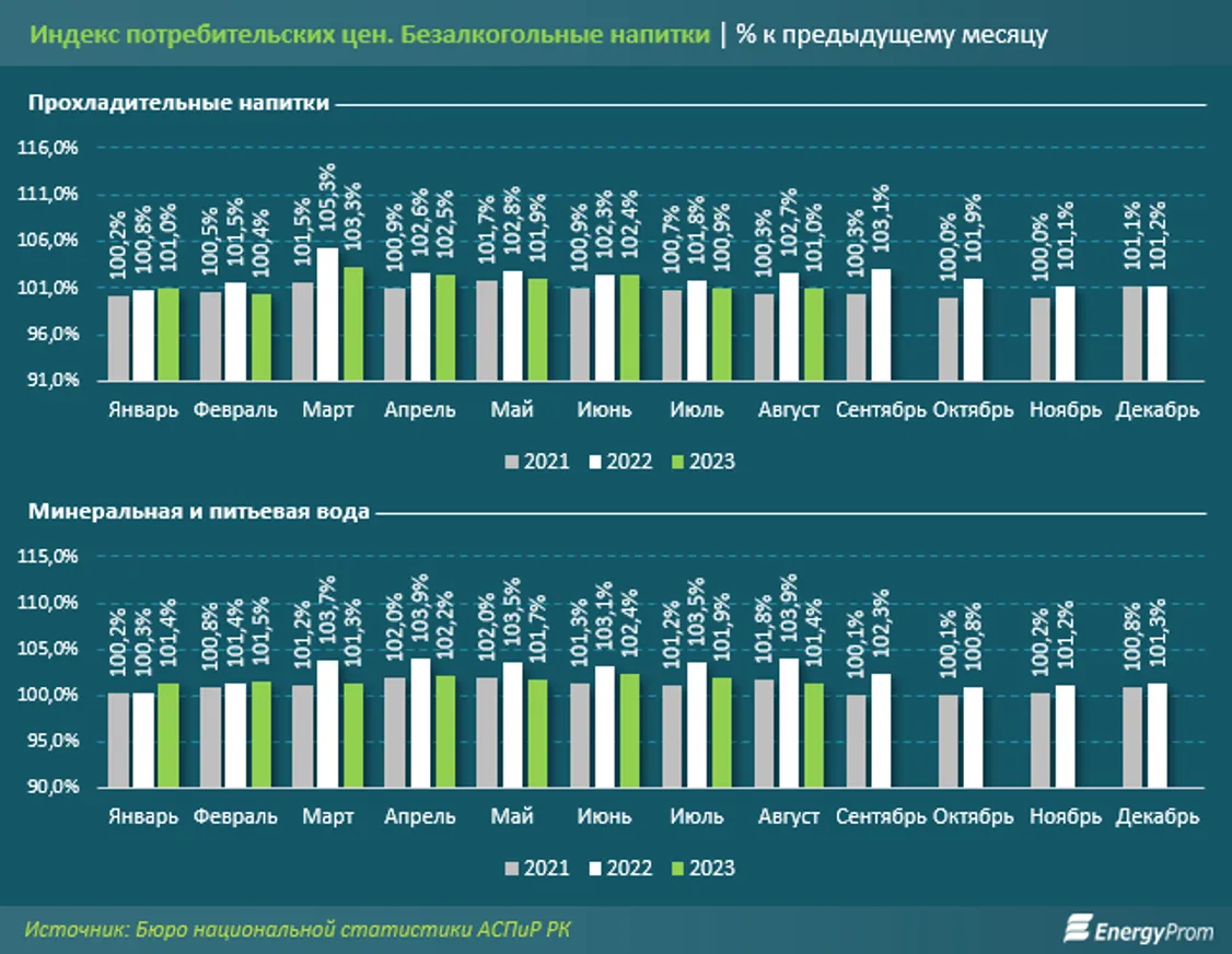 Производство безалкогольных напитков выросло на 7% за год - фото kapital.kz