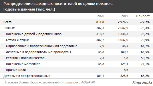 За год казахстанцы потратили на поездки за границу 107 млрд тенге   792577 - Kapital.kz 