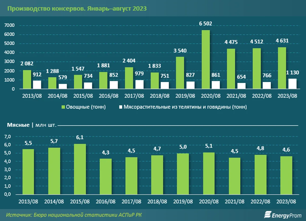 Производство мясных консервов сократилось на 4% - фото kapital.kz
