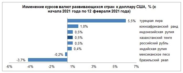 За неделю валюты развивающихся стран укрепились  611777 - Kapital.kz 