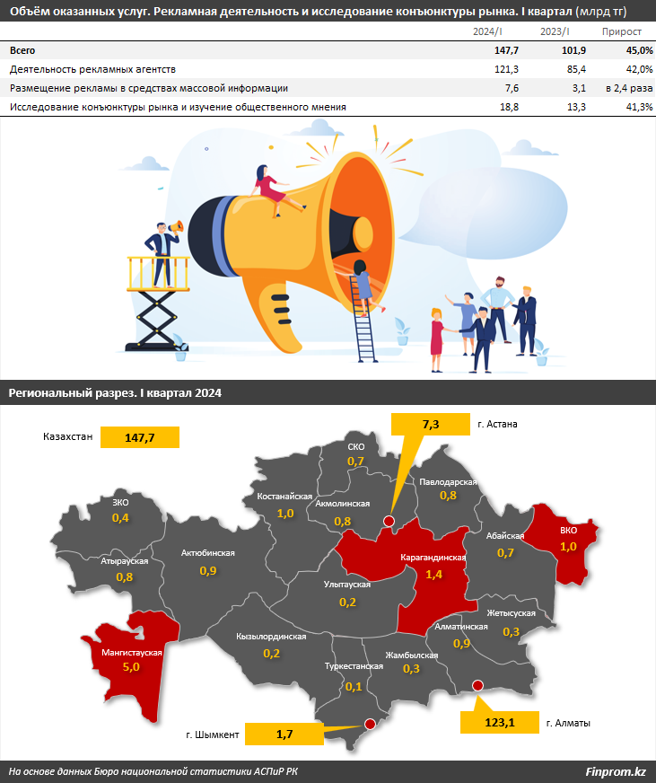 Рынок рекламы в Казахстане за год вырос почти вдвое 3467818 - Kapital.kz 