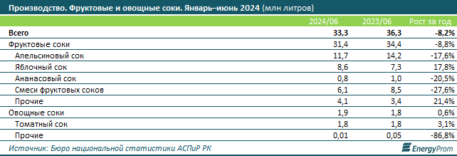 Производство фруктовых и овощных соков в Казахстане сократилось на 8% 3224055 - Kapital.kz 