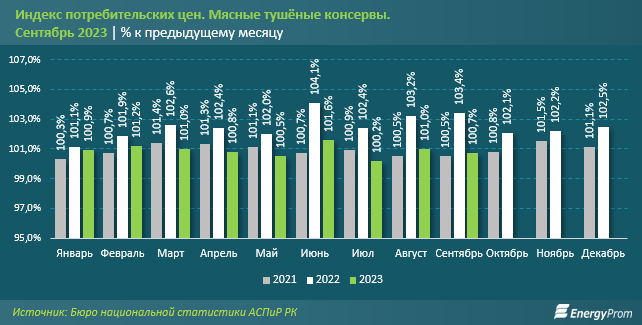 Производство мясных консервов сократилось на 4% 2494903 - Kapital.kz 