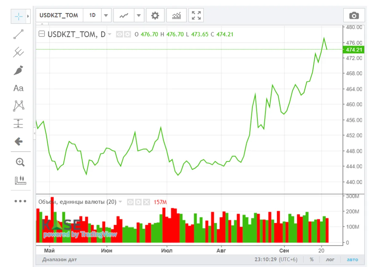 За неделю доллар подорожал почти на 6  тенге - фото kapital.kz