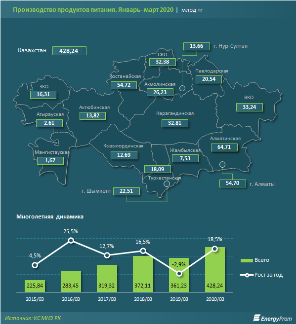 В Казахстане произвели продуктов питания на 428,24 млрд тенге 290476 - Kapital.kz 