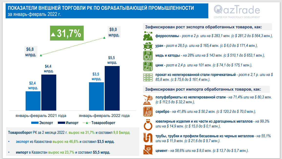 За два месяца экспорт из Казахстана вырос на 71,4% 1310643 - Kapital.kz 