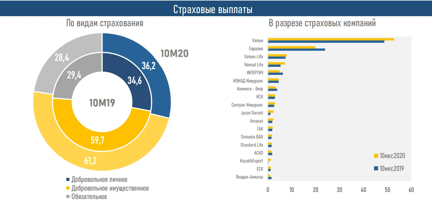 Активы страховых компаний выросли до 1 459,8 млрд тенге - фото kapital.kz