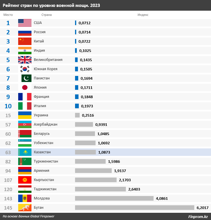 В рейтинге по уровню военной мощи Казахстан на 63-м месте из 145 1929672 - Kapital.kz 