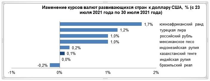 Как изменился курс валют развивающихся стран  888240 - Kapital.kz 