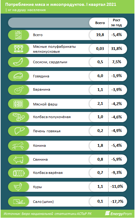 Потребление мяса в Казахстане сократилось на 5,4%

 816702 - Kapital.kz 