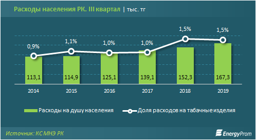 Расходы казахстанцев на табачные изделия растут в среднем на 20% в год 209453 - Kapital.kz 