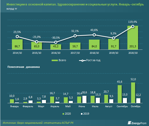 За 10 месяцев в сферу здравоохранения вложили 201 млрд тенге 532056 - Kapital.kz 