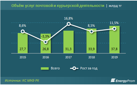 Объем почтовых и курьерских услуг за 2019 год достиг 37,8 млрд тенге 186930 - Kapital.kz 