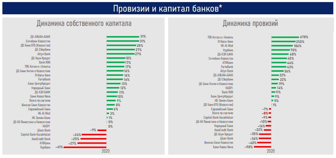 За 2020 год объем депозитов в банках вырос на 3,6 трлн тенге 591023 - Kapital.kz 