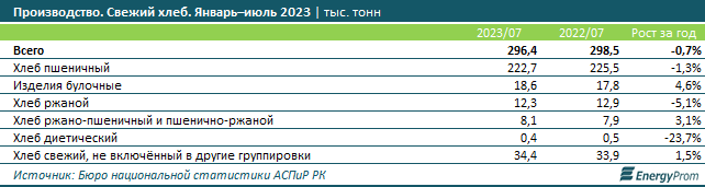 Производство хлеба незначительно сократилось 2377120 - Kapital.kz 