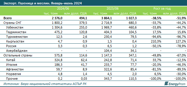 Экспорт казахстанской пшеницы сократился на 38,5% 3291029 - Kapital.kz 