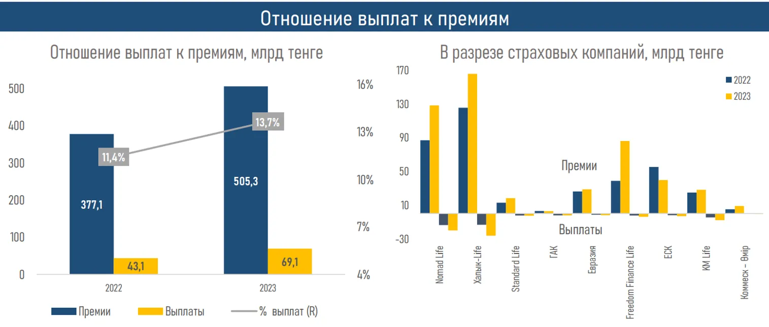 Активы компаний по страхованию жизни достигли 1,1 трлн тенге - фото kapital.kz