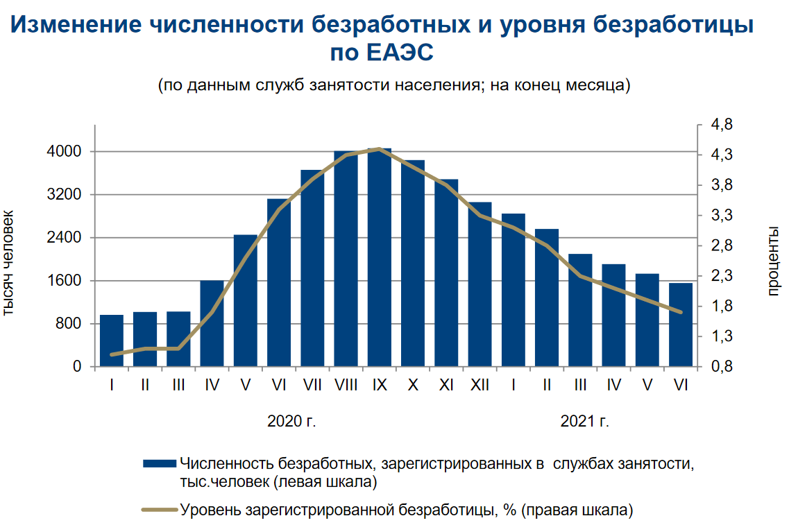 В июне безработица в ЕАЭС сократилась более чем на 50% 896306 - Kapital.kz 