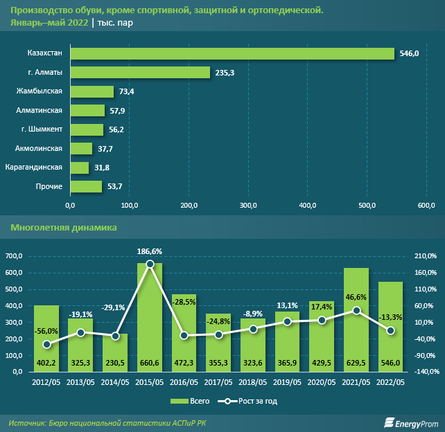 Обувь подорожала на 9,7% за год  1444981 - Kapital.kz 