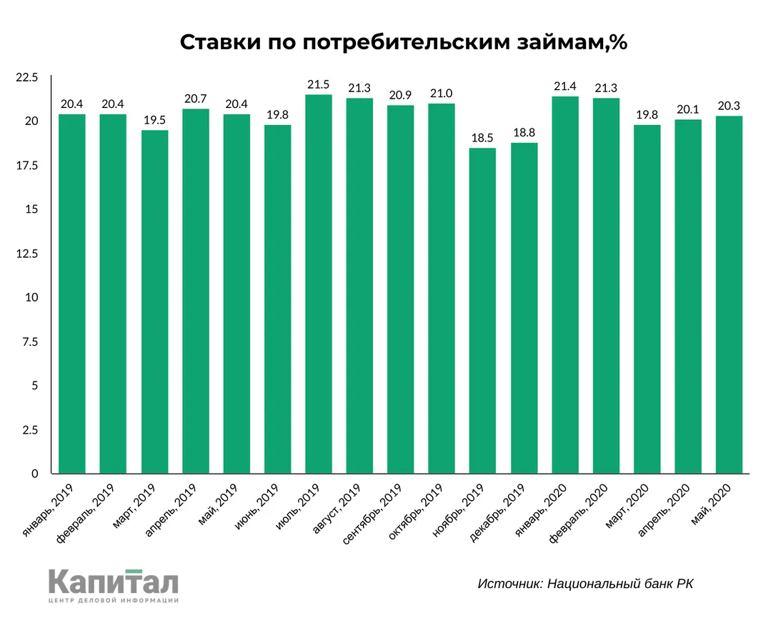 Рынок потребительских кредитов буксует из-за пандемии - фото kapital.kz