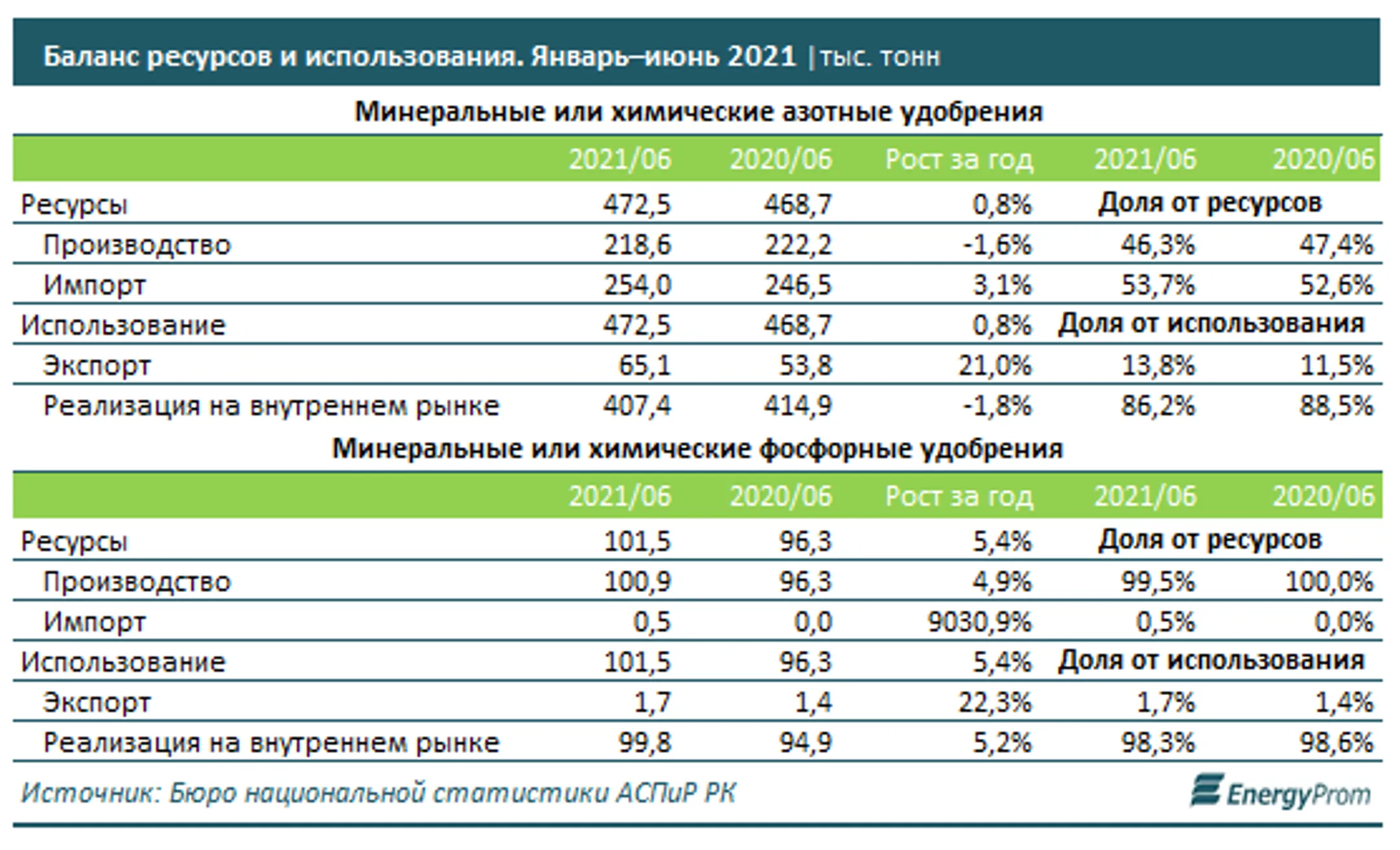 Производство фосфорных удобрений в плюсе, азотных — в минусе - Image Kapital.kz