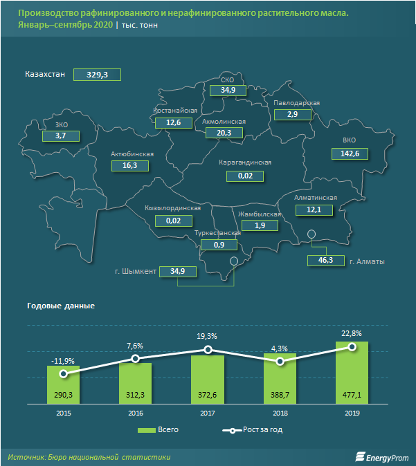 Подсолнечное масло подорожало почти на 10% за год 485076 - Kapital.kz 