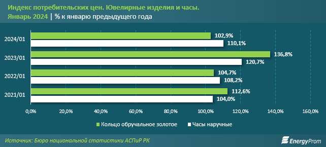 За год в Казахстане произвели ювелирные изделия на 1,2 млрд тенге 2758029 - Kapital.kz 