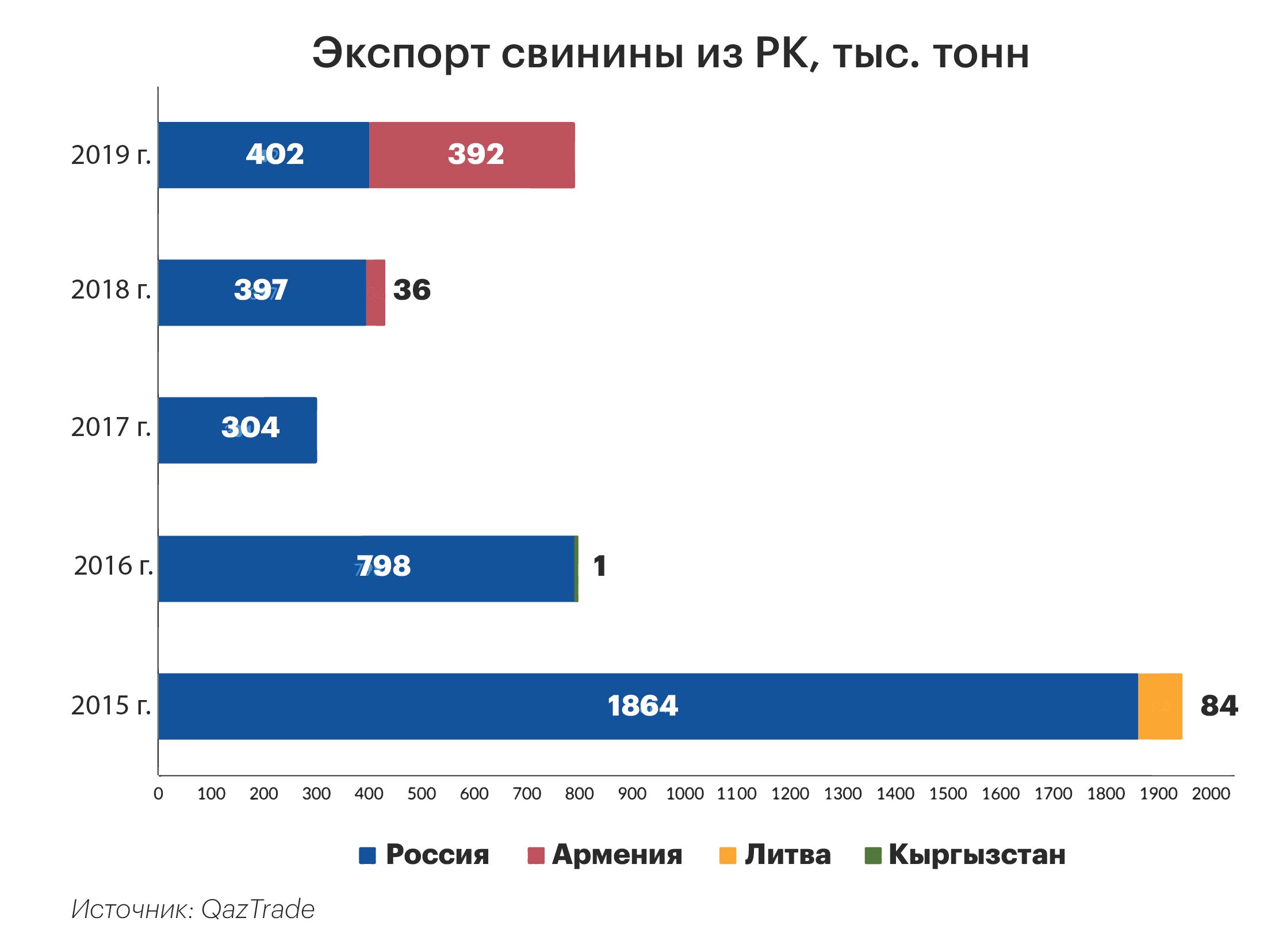 Может ли Казахстан нарастить экспорт свинины   510729 - Kapital.kz 