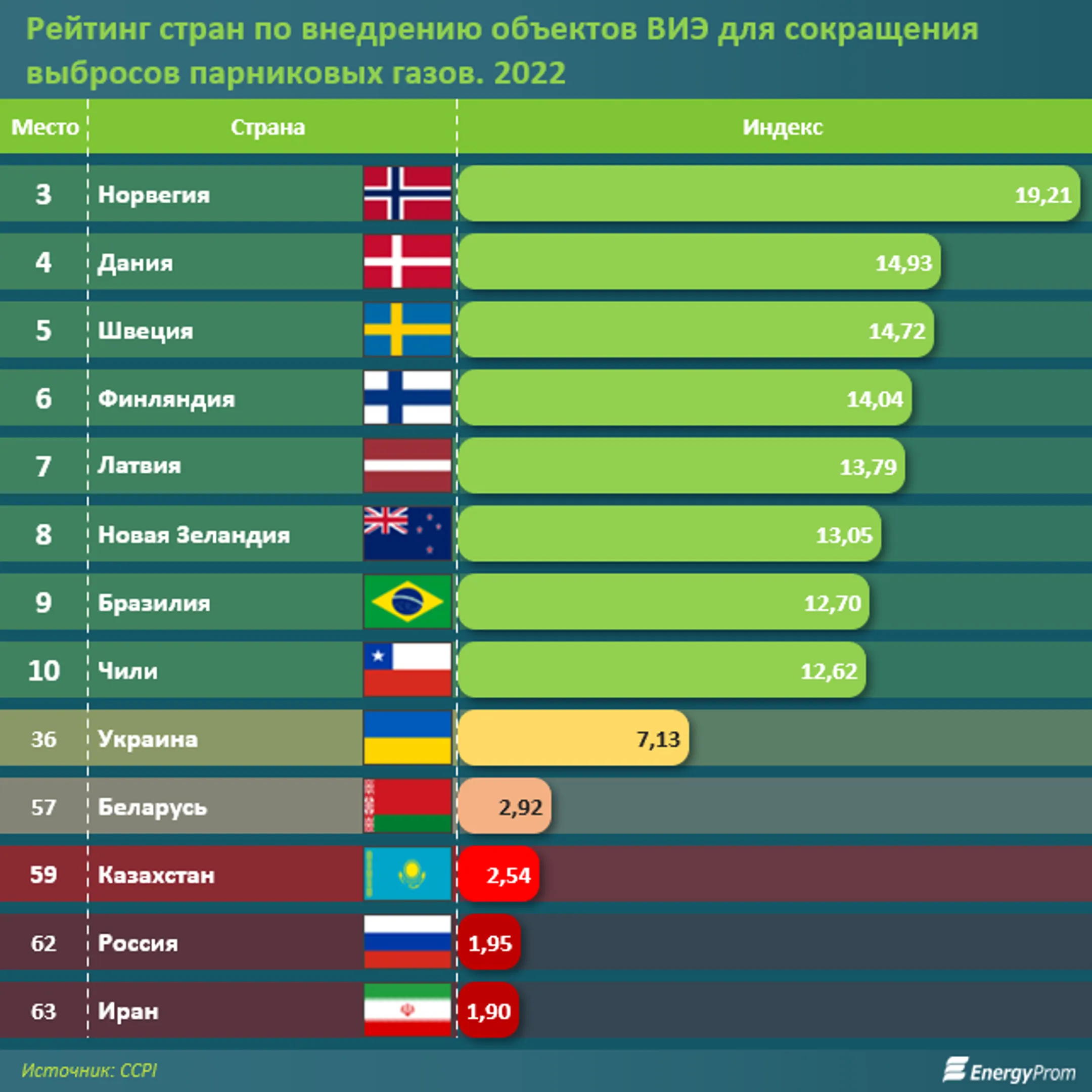 В РК выработка электроэнергии объектами ВИЭ выросла на 30% - Image Kapital.kz