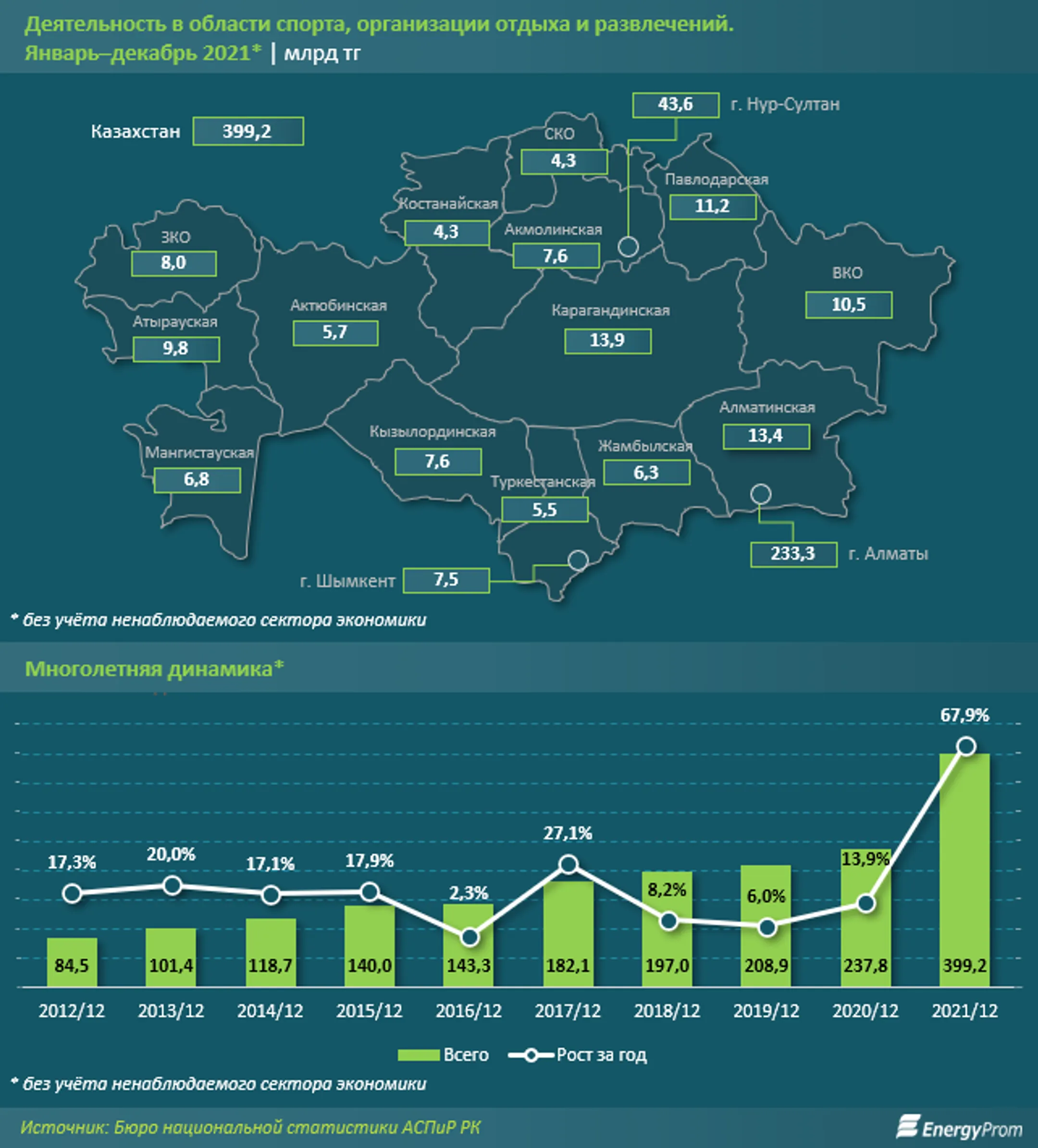 Объем услуг в сфере досуга и спорта вырос почти на 70% за год - Image Kapital.kz