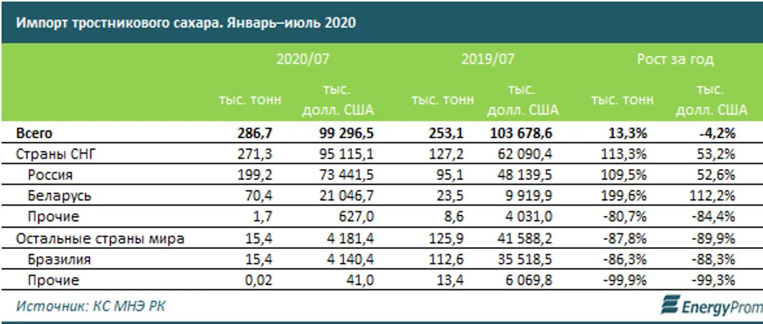 В Казахстан импортировали почти 239 тысяч тонн сахара - фото kapital.kz