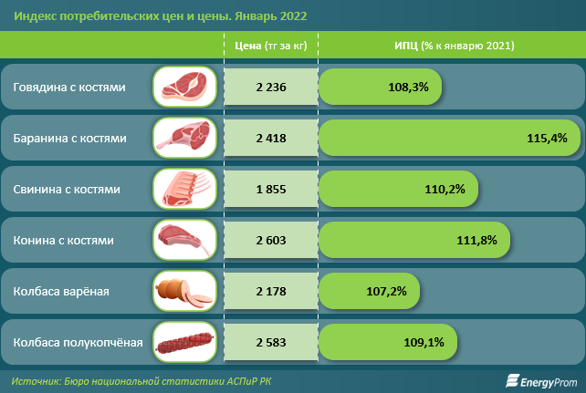 Розничные цены на мясо выросли за год на 11% 1259574 - Kapital.kz 