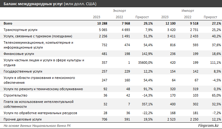 Почти половина экспорта услуг РК приходится на транспортные 3058386 - Kapital.kz 