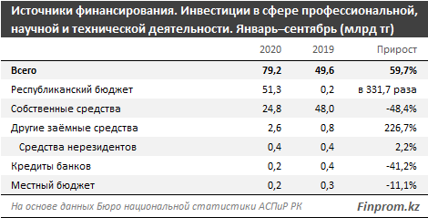 Инвестиции в профессиональную и научную деятельность выросли на 60% 497513 - Kapital.kz 