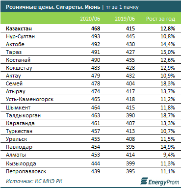 Казахстанская «табачка» отвоевывает рынок у импортеров 365690 - Kapital.kz 