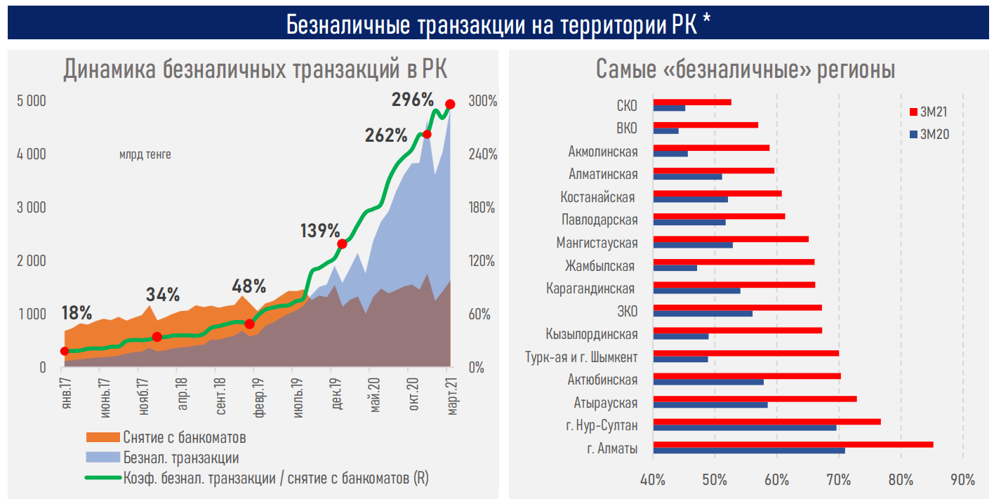 Безналичные платежи продолжили «взрывной» рост 736370 - Kapital.kz 