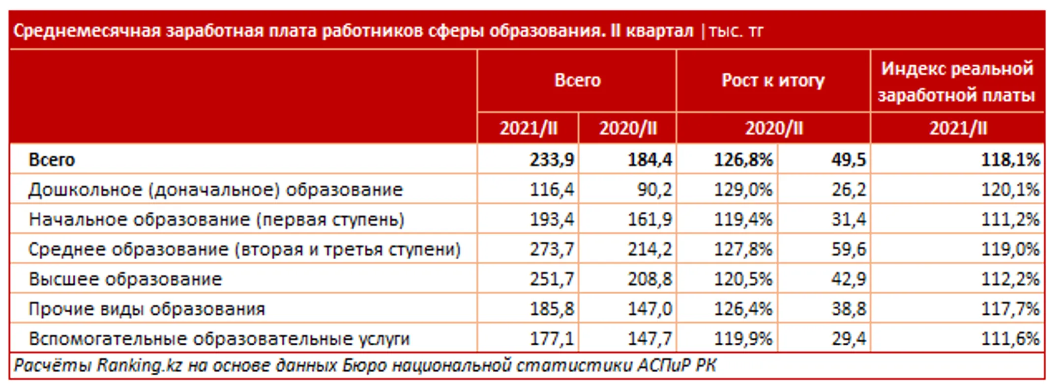 За год оклады работников сферы образования выросли на 27% - Image Kapital.kz