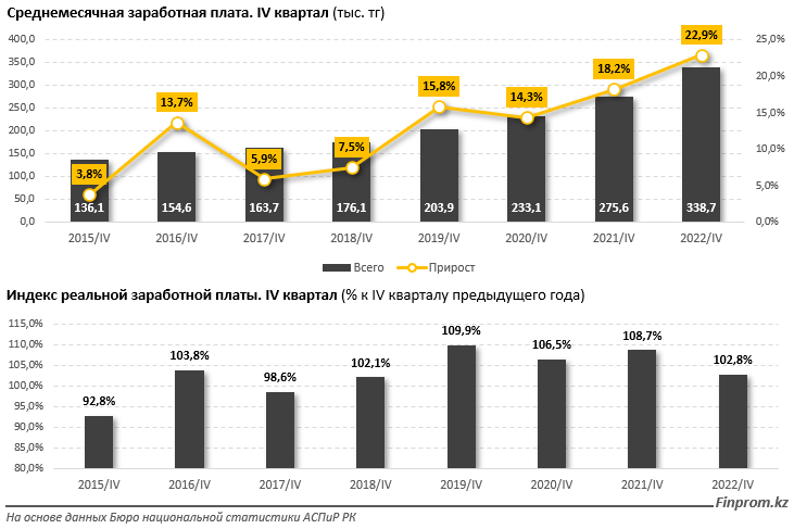 Заметнее всего выросли зарплаты в нефтяных регионах 1887015 - Kapital.kz 