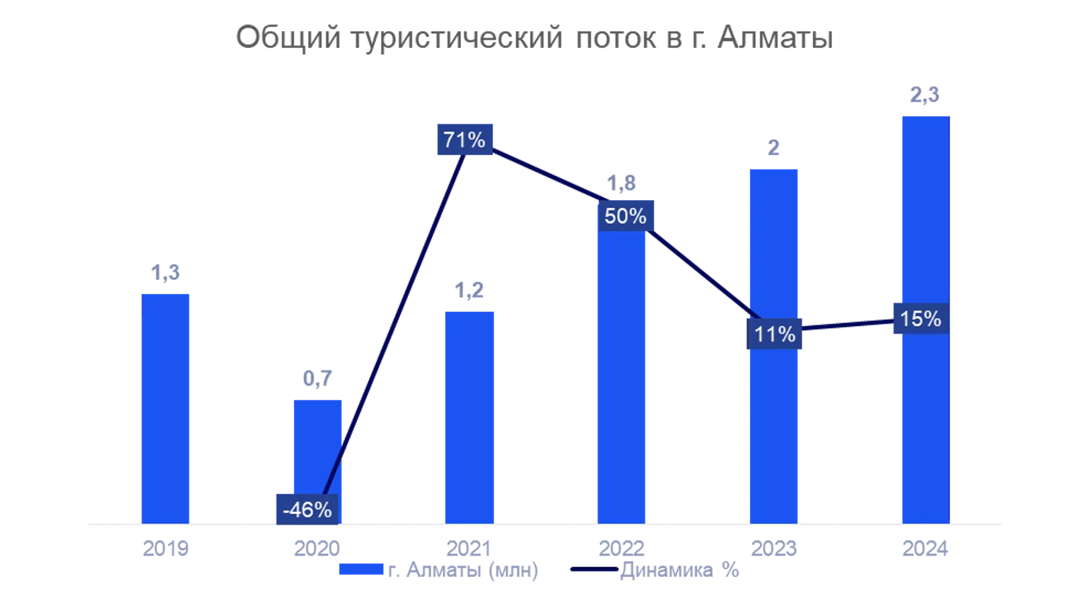 <i>Источник: Бюро национальной статистики (</i><i>stat</i><i>.</i><i>gov</i><i>.</i><i>kz</i><i>)</i>