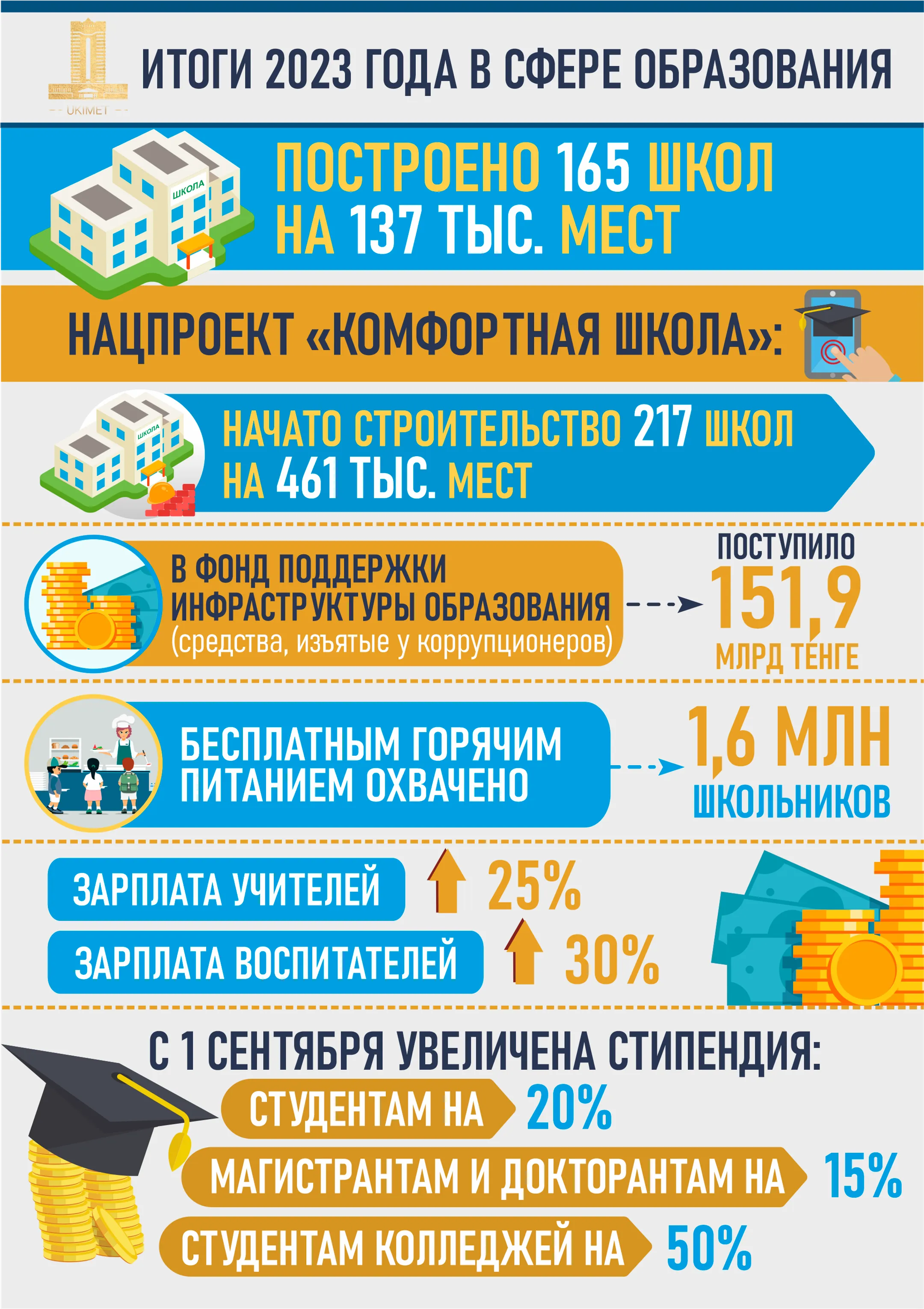 На строительство школ поступил 151 млрд тенге средств, изъятых у коррупционеров - Image Kapital.kz