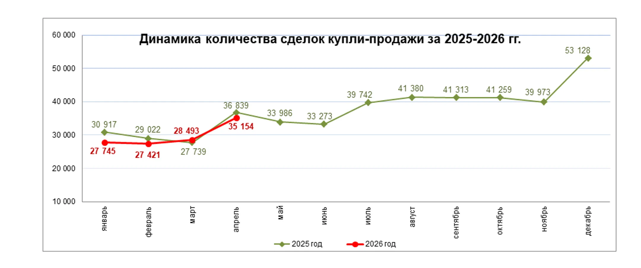 <i>Бюро национальной статистики РК </i>