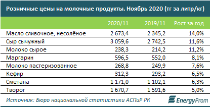 Производство молочных продуктов достигло 296,9 млрд тенге  517632 - Kapital.kz 